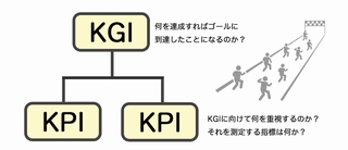 大きなゴール（KGI）と小さな指標（KPI）の設定