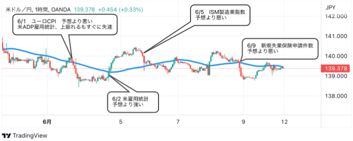 6月12日：ドル円のテクニカル分析（TradingViewチャート）
