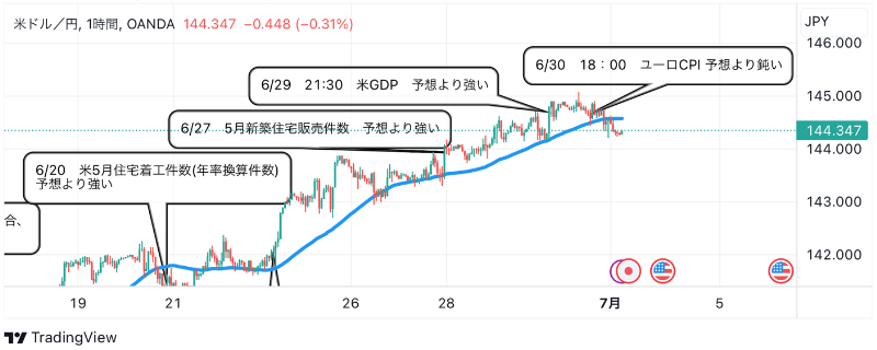 7月3日：ドル円のテクニカル分析（TradingViewチャート）