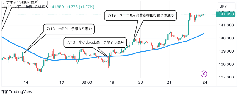 7月24日：ドル円のテクニカル分析（TradingViewチャート）
