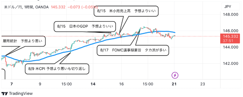 8月21日：ドル円のテクニカル分析（TradingViewチャート）