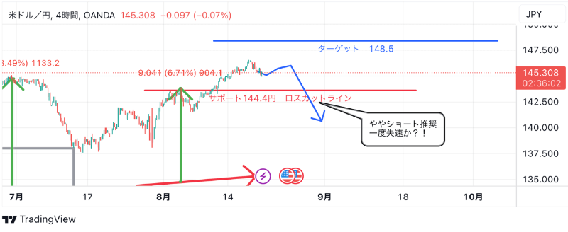 8月21日：ドル円のテクニカル分析（TradingViewチャート）