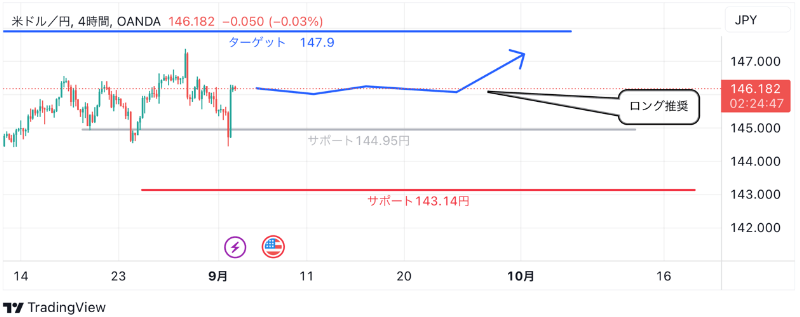9月4日：ドル円のテクニカル分析（TradingViewチャート）