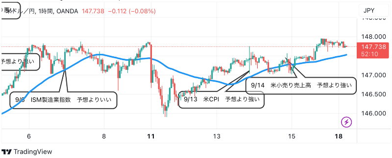 9月19日：ドル円のテクニカル分析（TradingViewチャート）