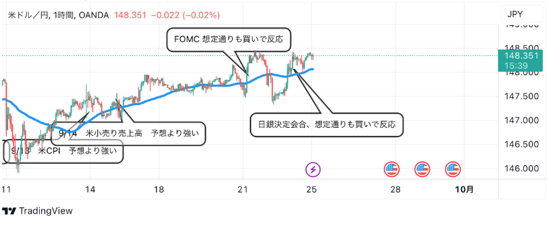 9月25日：ドル円のテクニカル分析（TradingViewチャート）