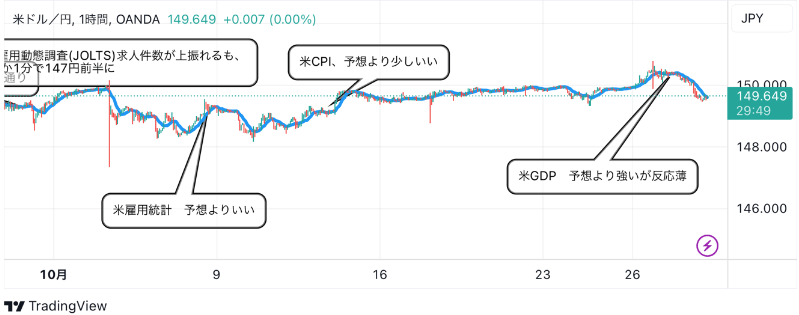 10月30日：ドル円のテクニカル分析（TradingViewチャート）