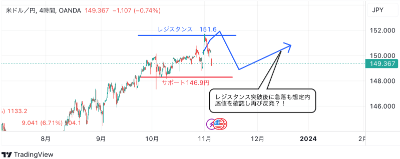 11月6日：ドル円のテクニカル分析（TradingViewチャート）