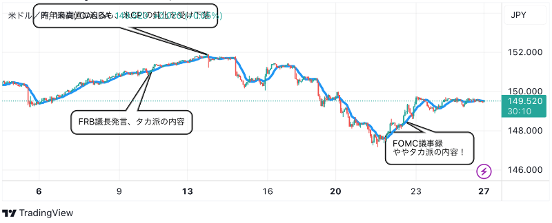 11月27日：ドル円のテクニカル分析（TradingViewチャート）