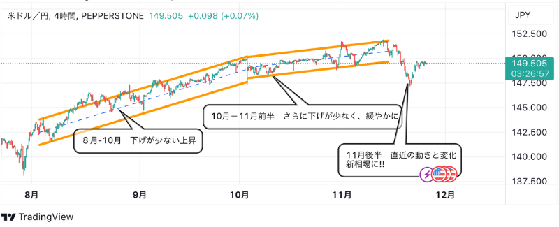 11月27日：ドル円のテクニカル分析（TradingViewチャート）