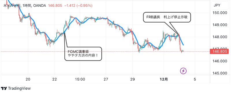 12月4日：ドル円のテクニカル分析（TradingViewチャート）