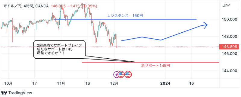 12月4日：ドル円のテクニカル分析（TradingViewチャート）