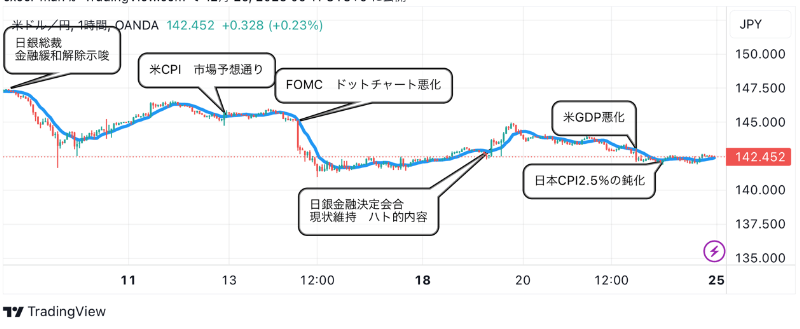 12月25日：ドル円のテクニカル分析（TradingViewチャート）