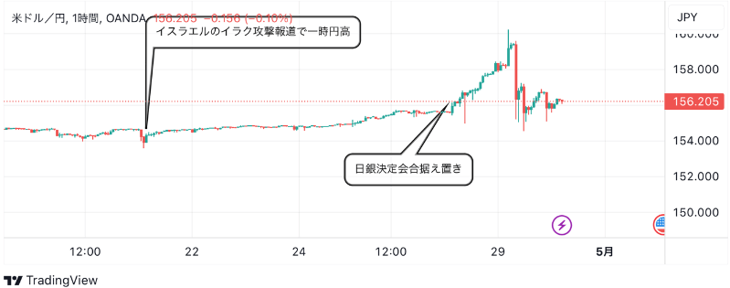 4月30日：ドル円のテクニカル分析（TradingViewチャート）
