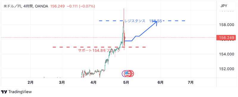 4月30日：ドル円のテクニカル分析（TradingViewチャート）