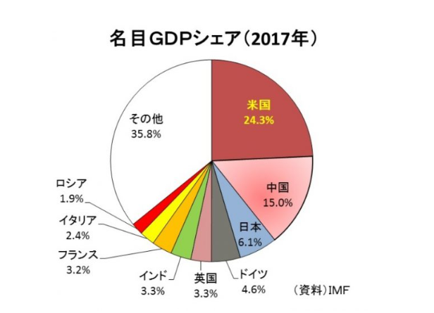2017年 名目GDPシェア：日本は6%