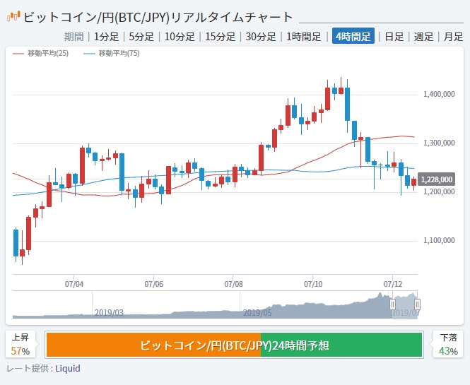 2019年7月のビットコイン/円チェート：4時間足…