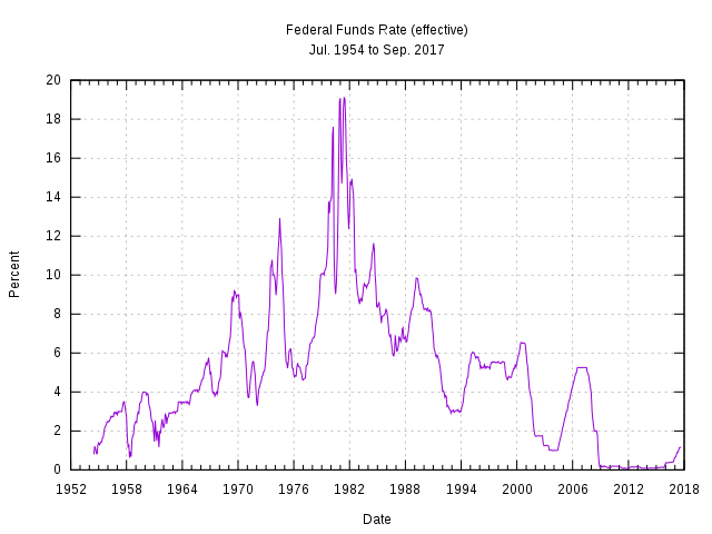 1952年～2019年までのアメリカの政策金利推移