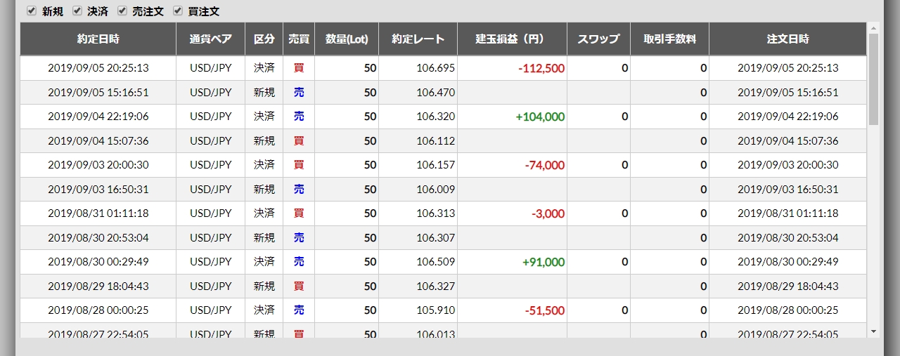 2019年9月2日週のFX収支 3戦1勝2敗 -82,500円