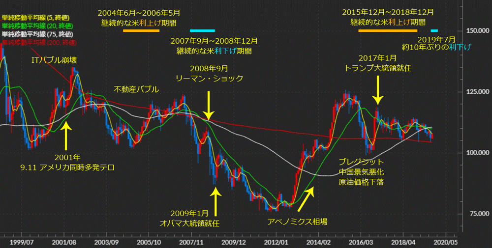 2001年～2019年までのドル円相場のチャート＆出来事：月足