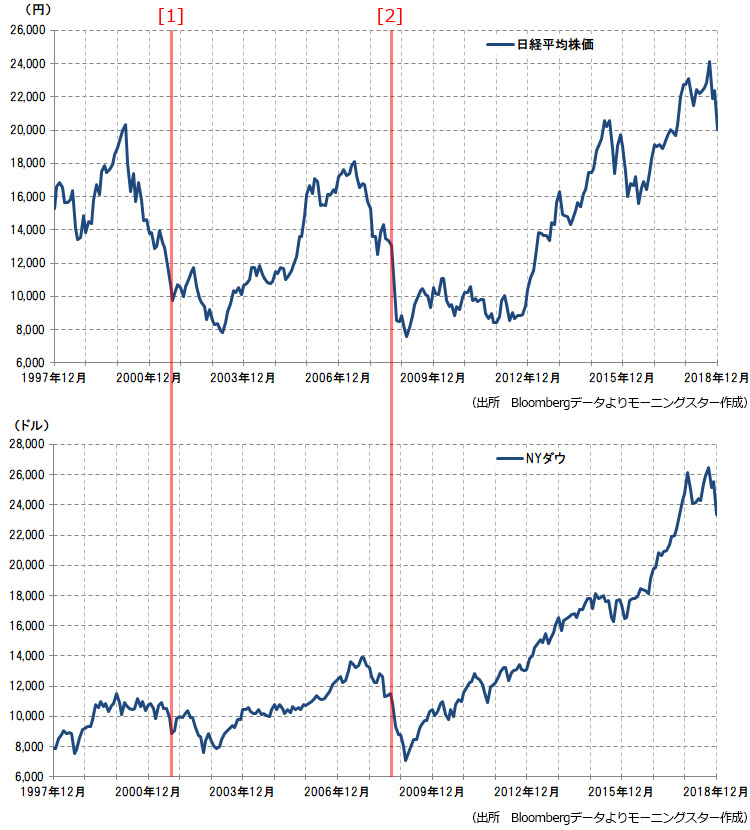1997年～2018年までの日米株価比較
