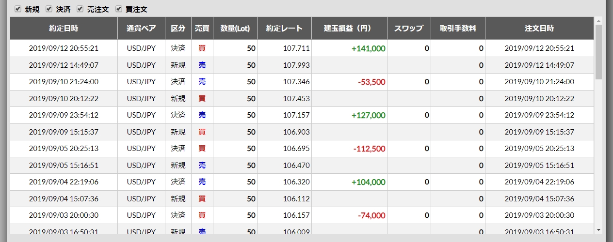 2019年9月9日週のFX収支 3戦2勝1敗 +214,500円