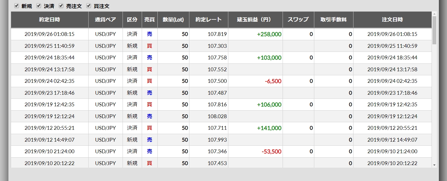 2019年9月23日週のFX収支 3戦2勝1敗 +354,500円