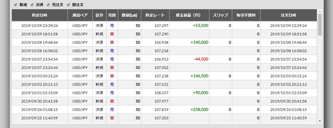 2019年10月7日週のFX収支 3戦2勝1敗 +149,000円