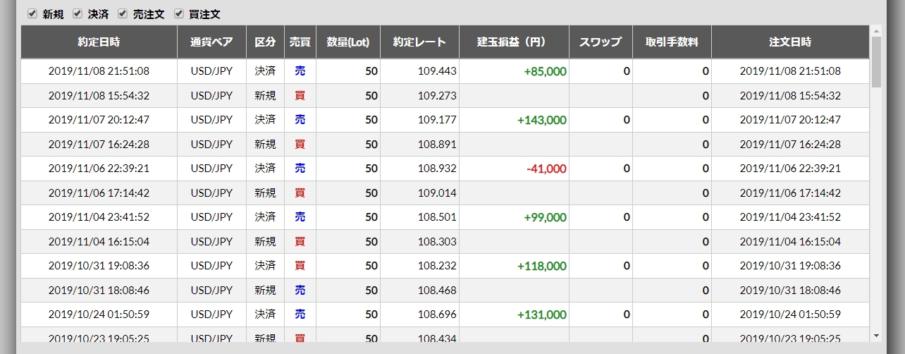 2019年11月4日週のFX収支 4戦3勝1敗 +286,000円
