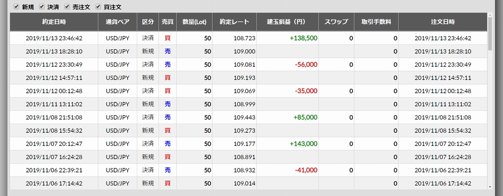 2019年11月11日週のFX収支 3戦1勝2敗 +47,500円