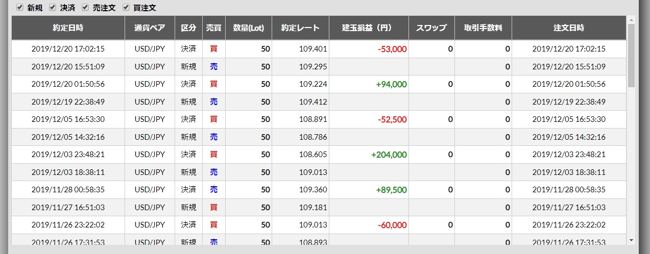 2019年12月16日週のFX収支 2戦1勝1敗 +41,000円