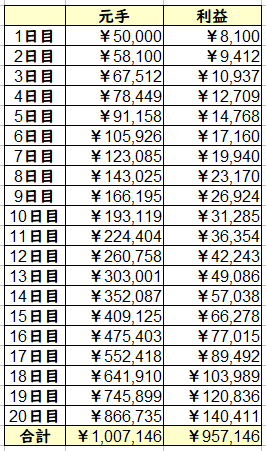 日利16.2%なら月利2,000%が可能