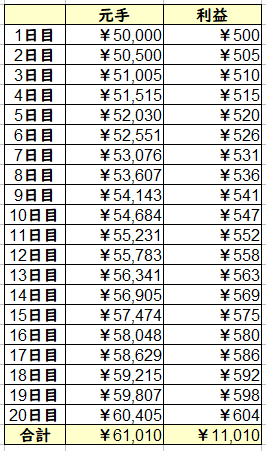 5万円を1ヶ月で6万円にするなら日利1%でOK