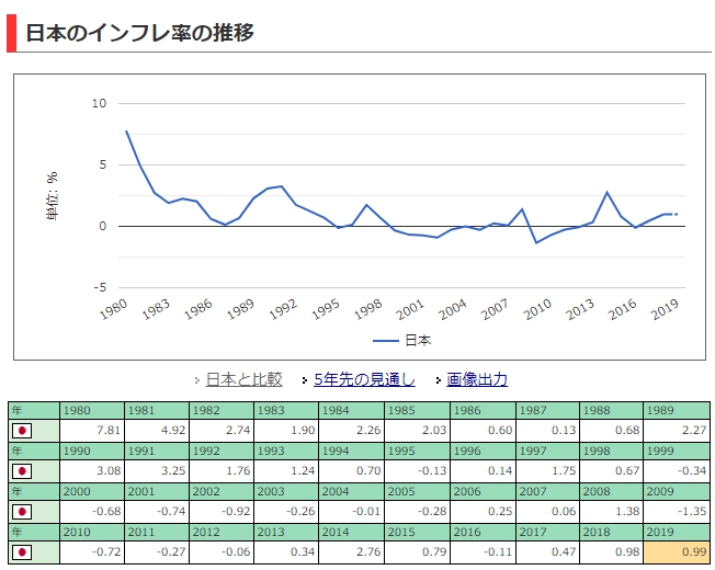 1980年から2019年までの日本のインフレ率推移
