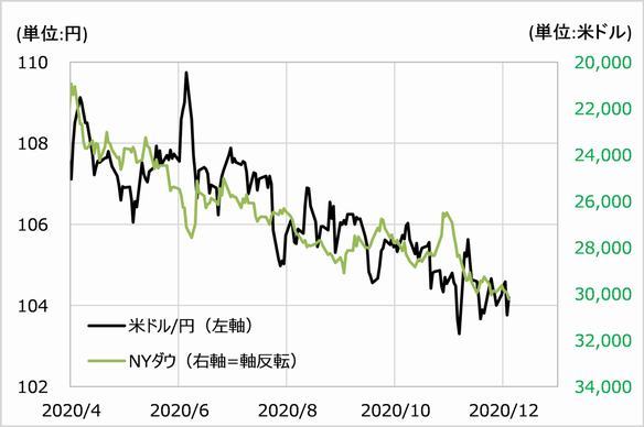 2020年4月からのドル円とNYダウの逆相関関係（乖離）