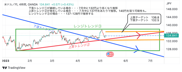 2023年5月8日（月）のTradingViewドル円チャート