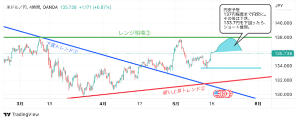 ドル円のテクニカル分析（TradingViewチャート）