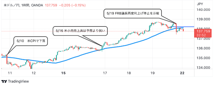 5月22日：ドル円のテクニカル分析（TradingViewチャート）