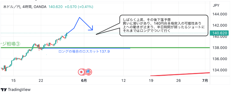 5月29日：ドル円のテクニカル分析（TradingViewチャート）
