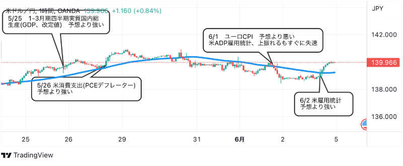 6月5日：ドル円のテクニカル分析（TradingViewチャート）