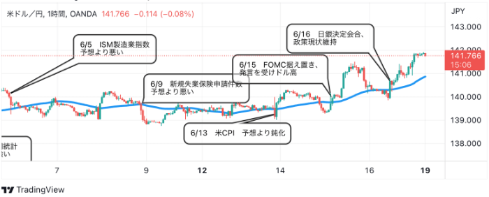 6月19日：ドル円のテクニカル分析（TradingViewチャート）