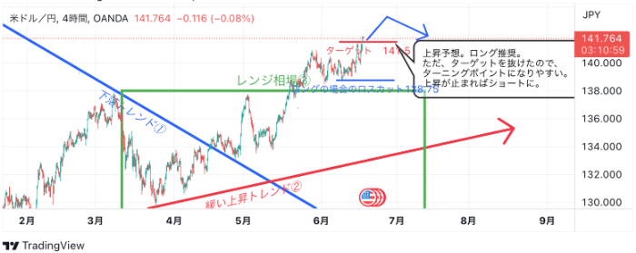 6月19日：ドル円のテクニカル分析（TradingViewチャート）