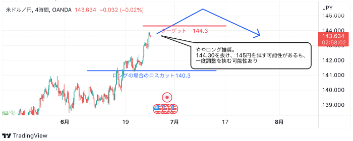 6月26日：ドル円のテクニカル分析（TradingViewチャート）