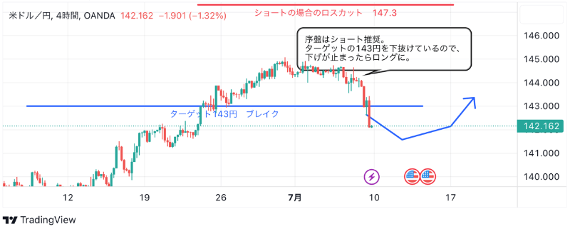 7月10日：ドル円のテクニカル分析（TradingViewチャート）