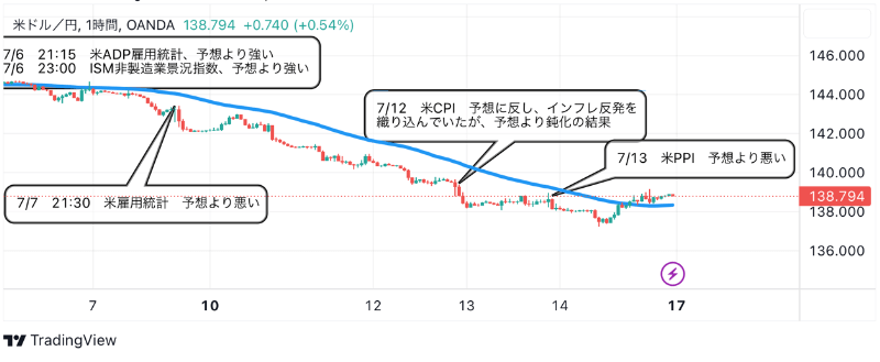 7月18日：ドル円のテクニカル分析（TradingViewチャート）