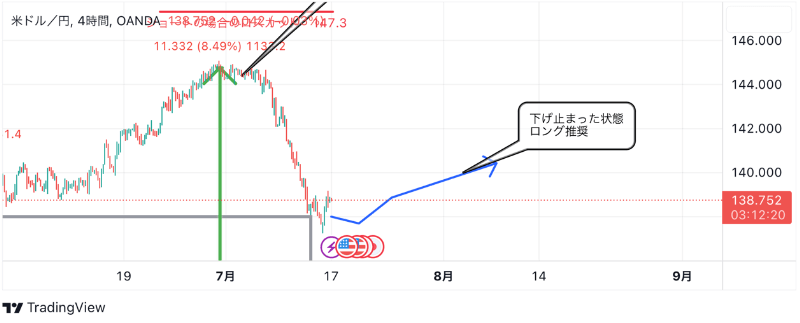 7月18日：ドル円のテクニカル分析（TradingViewチャート）