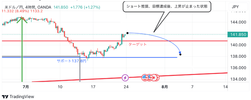 7月24日：ドル円のテクニカル分析（TradingViewチャート）