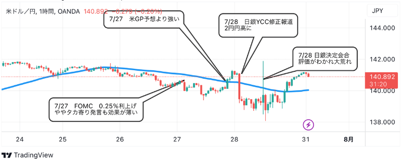 7月31日：ドル円のテクニカル分析（TradingViewチャート）