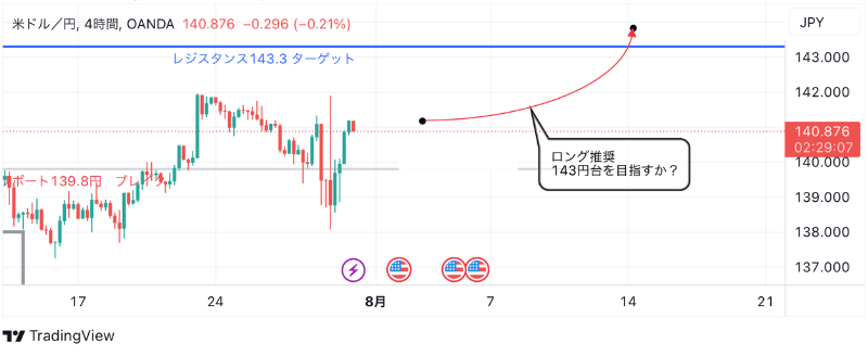 7月31日：ドル円のテクニカル分析（TradingViewチャート）