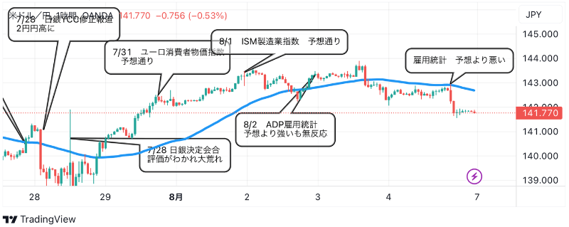 8月7日：ドル円のテクニカル分析（TradingViewチャート）