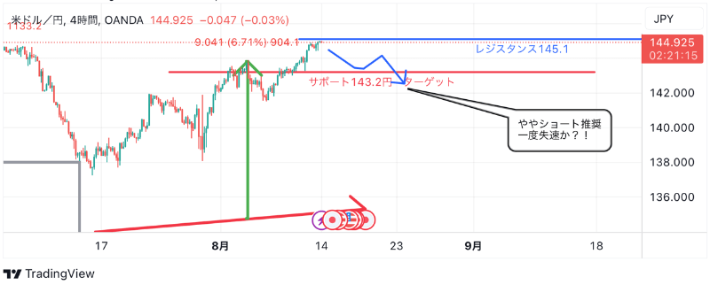 8月14日：ドル円のテクニカル分析（TradingViewチャート）